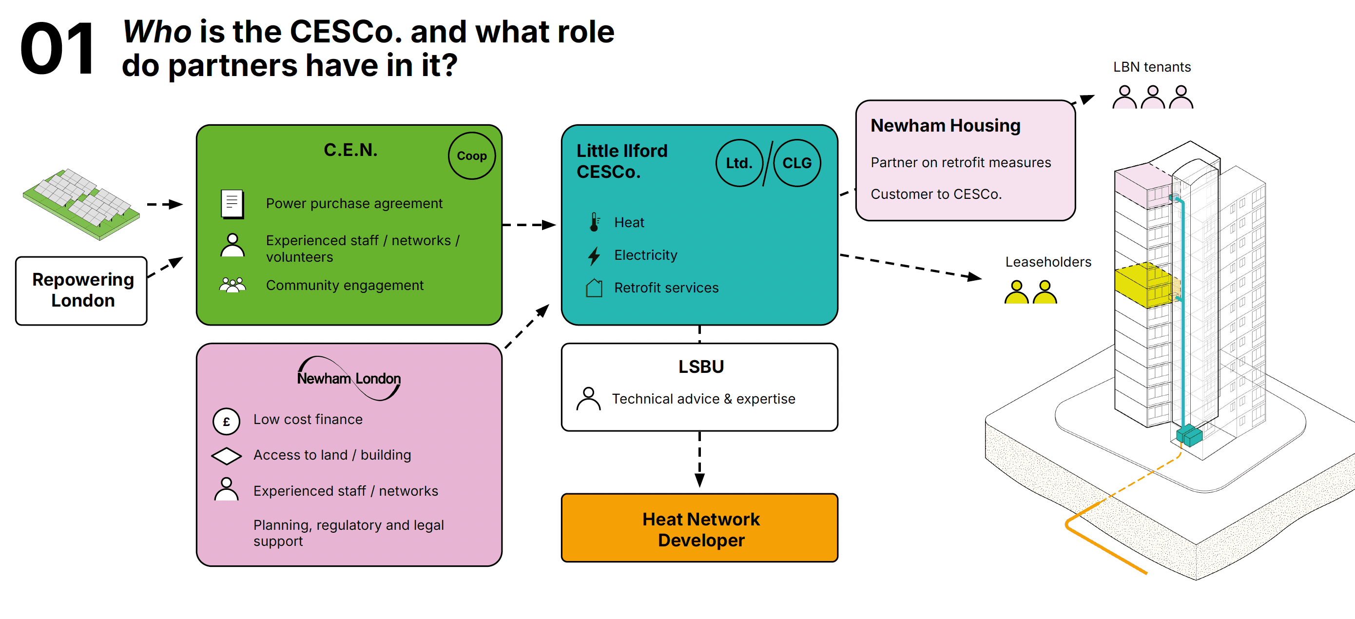 Repowering Communities Newham