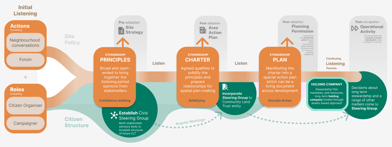 Citizen-Led Place Stewardship